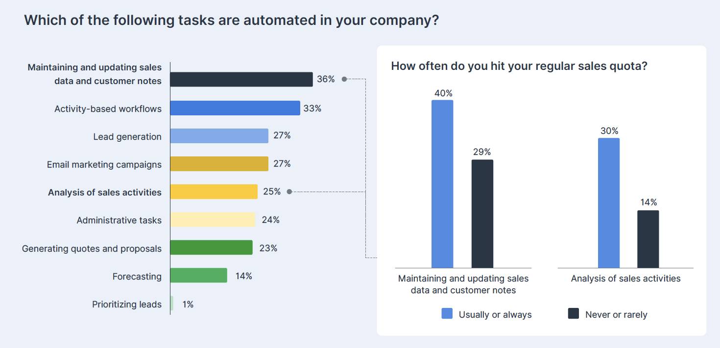 Bar charts: Which tasks are automated in your company and how often do you hit your regular sales quota.