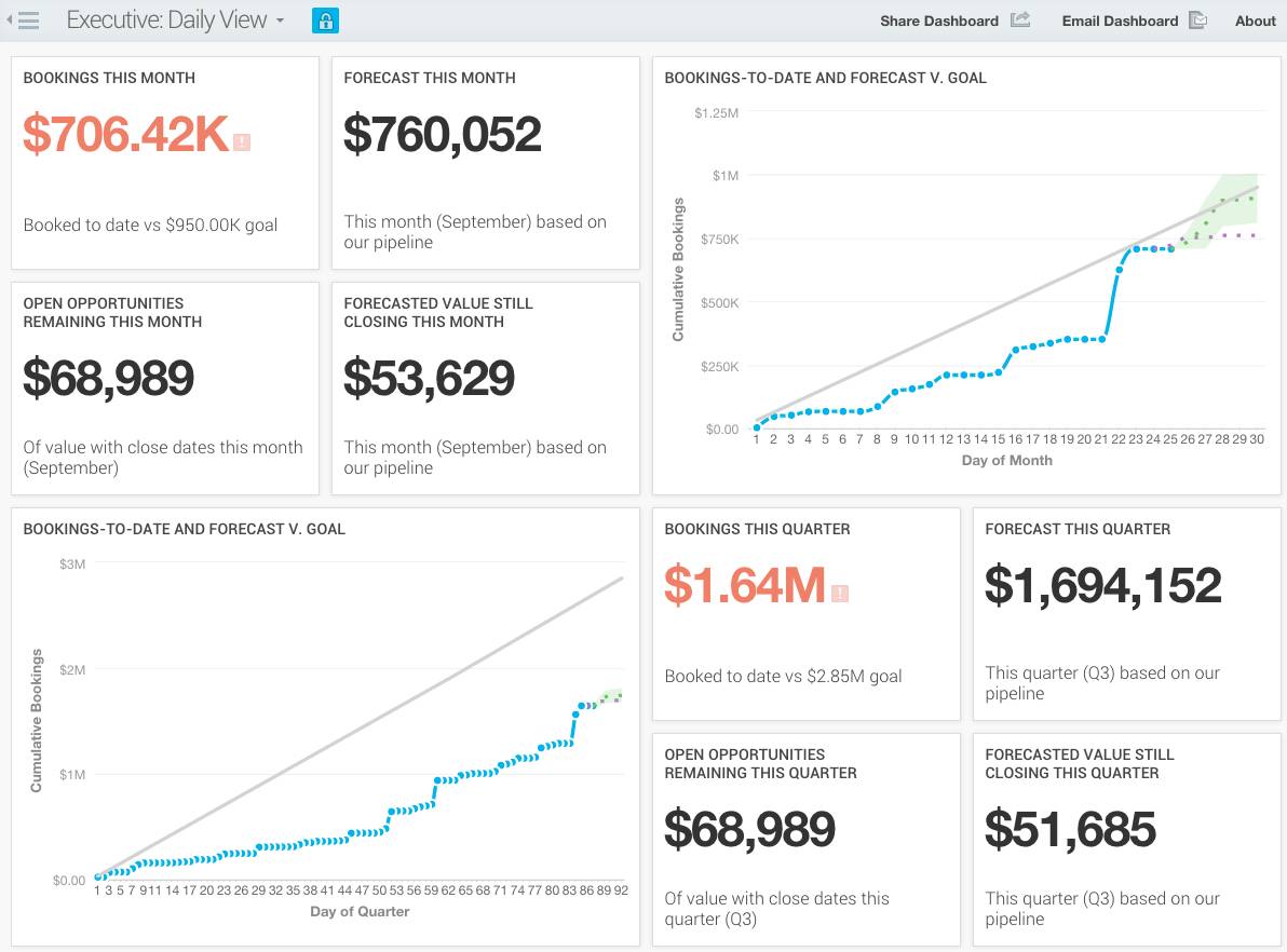 Executive summary dashboard