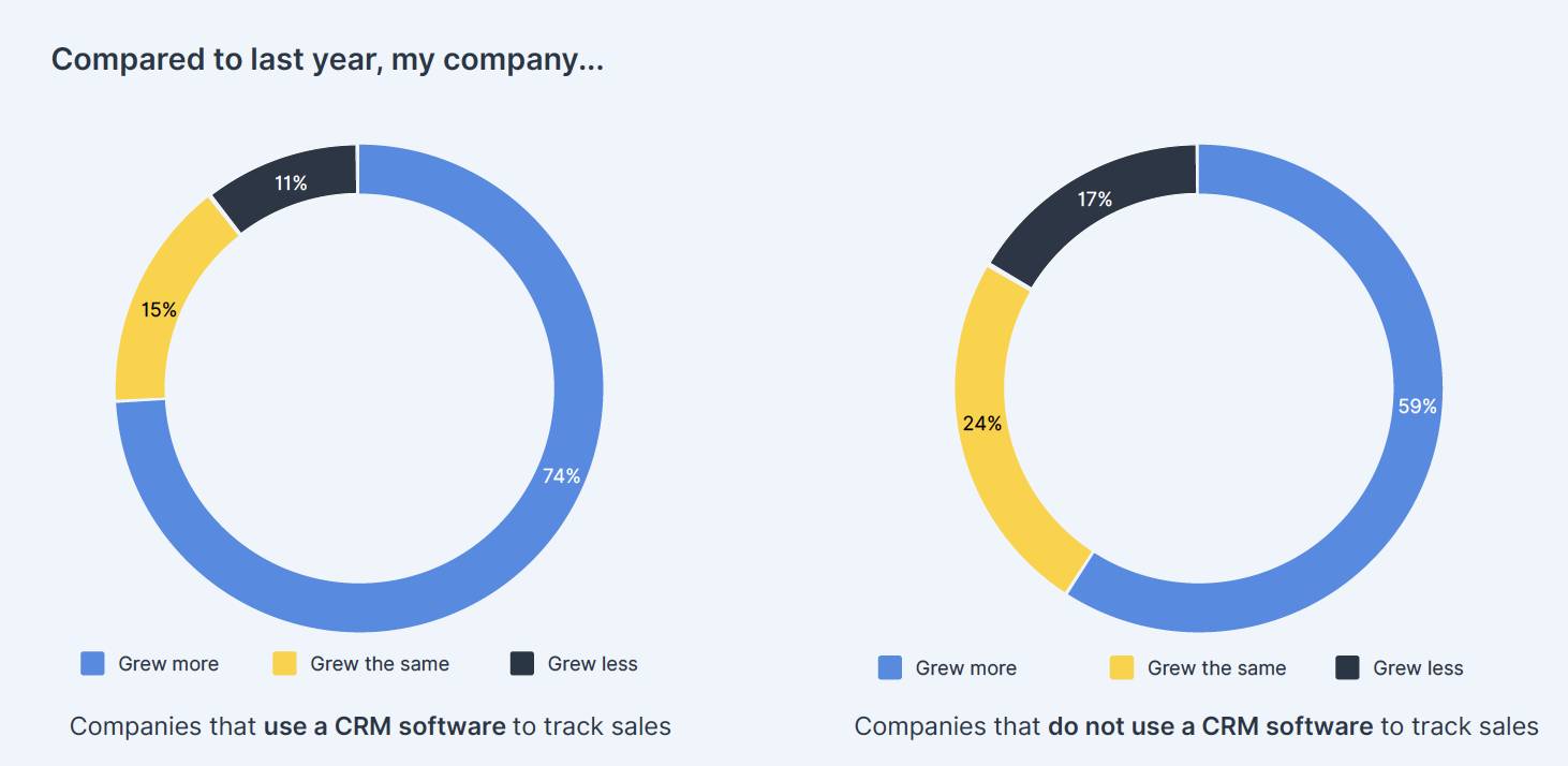 Pie charts companies that use a CRM software to track sales vs. companies that don't use CRM software to track sales. 