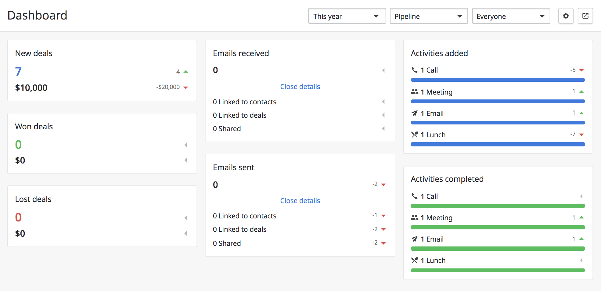Sales productivity dashboard
