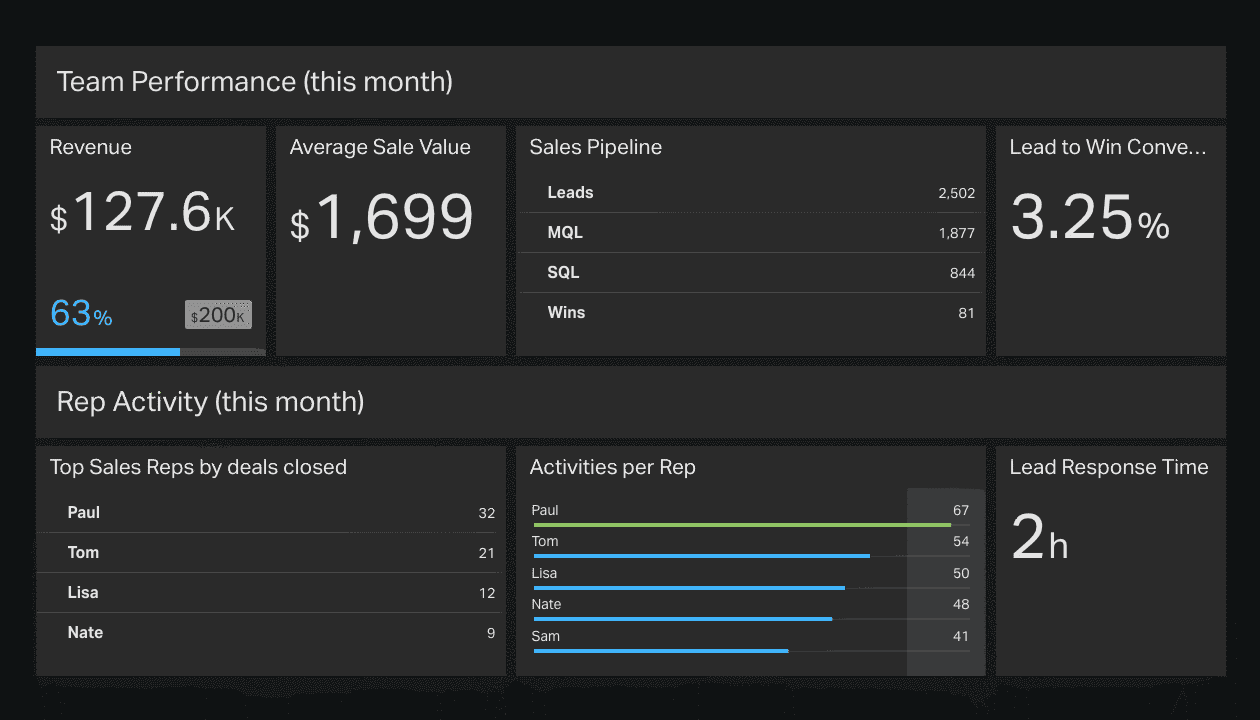 Team performance dashboard